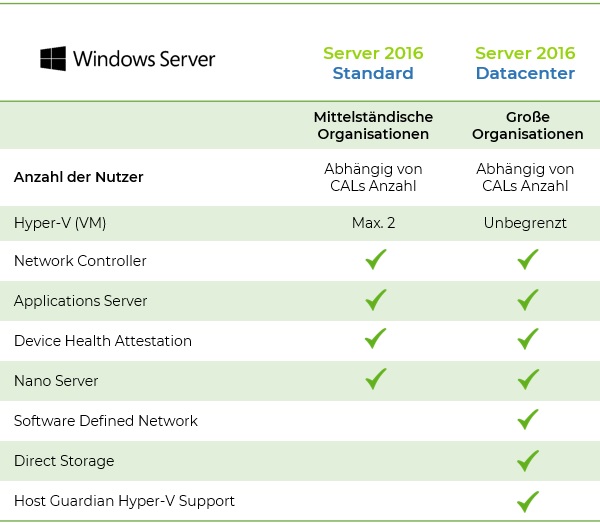Windows Server 2016 Unterschiede