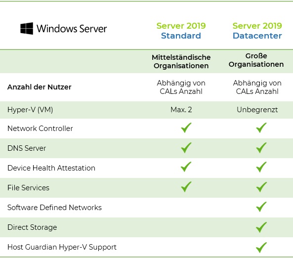 Windows Server 2019 standard vs datacenter